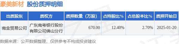 豪美新材（002988）股東南金貿易公司質押670萬股<strong></p>
<p>貿易公司
</strong>，占總股本2.7%:貿易公司
