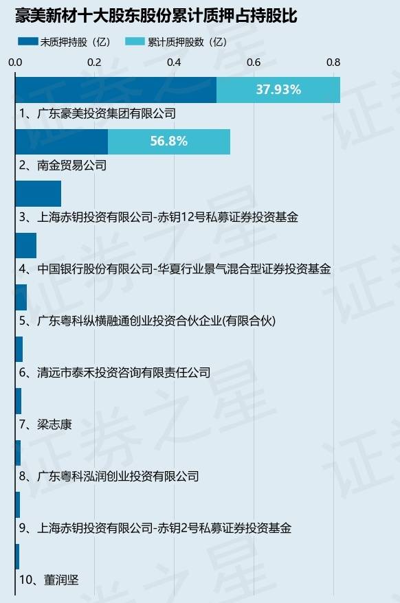 豪美新材（002988）股東南金貿易公司質押670萬股<strong></p>
<p>貿易公司
</strong>，占總股本2.7%:貿易公司
