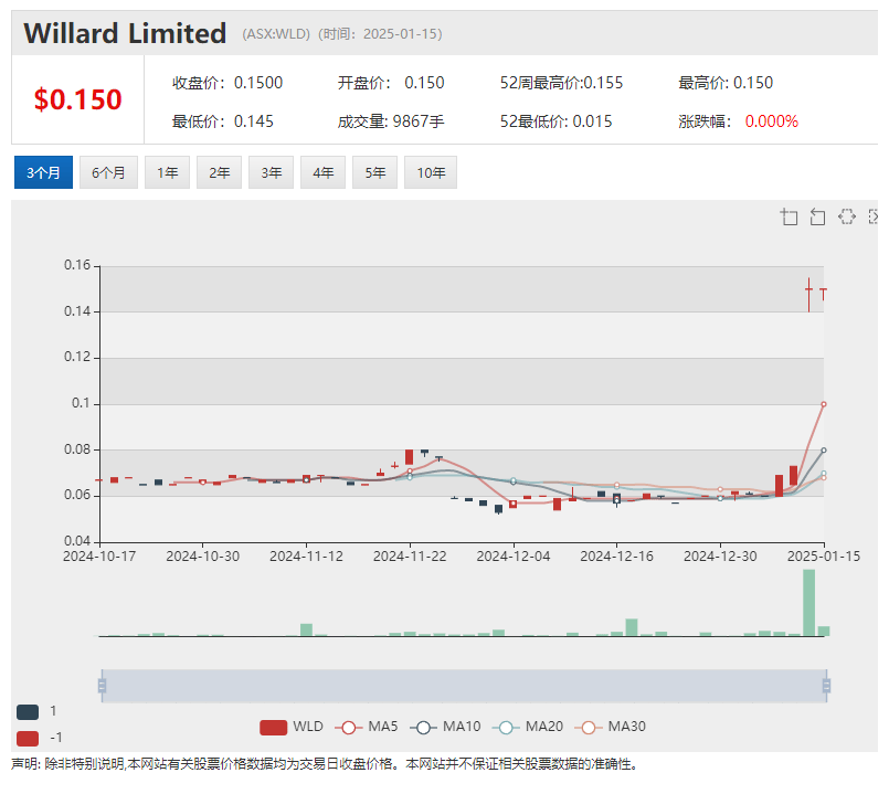 【異動股】活牛貿易公司Wellard(ASX:WLD)暴漲106%：轉讓主營業務資產 交易收益返還股東:貿易公司

