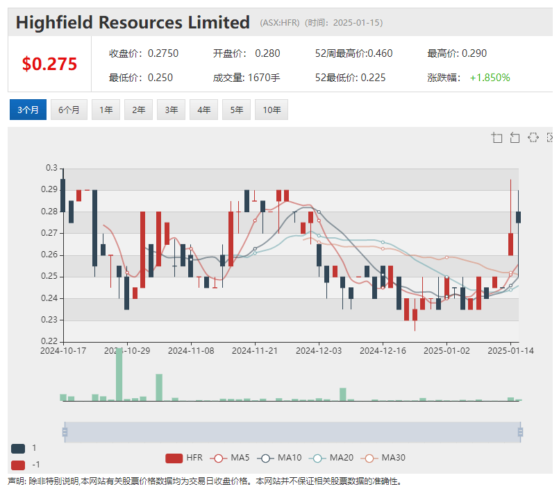 【異動股】活牛貿易公司Wellard(ASX:WLD)暴漲106%：轉讓主營業務資產 交易收益返還股東:貿易公司
