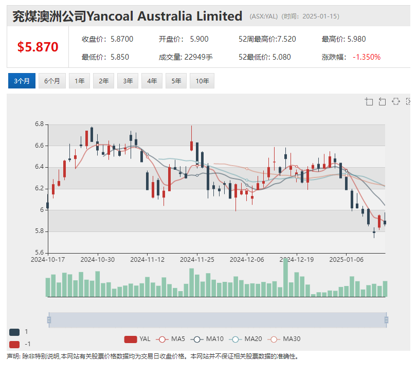 【異動股】活牛貿易公司Wellard(ASX:WLD)暴漲106%：轉讓主營業務資產 交易收益返還股東:貿易公司
