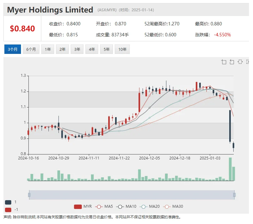 【異動股】活牛貿易公司Wellard(ASX:WLD)暴漲106%：轉讓主營業務資產 交易收益返還股東:貿易公司

