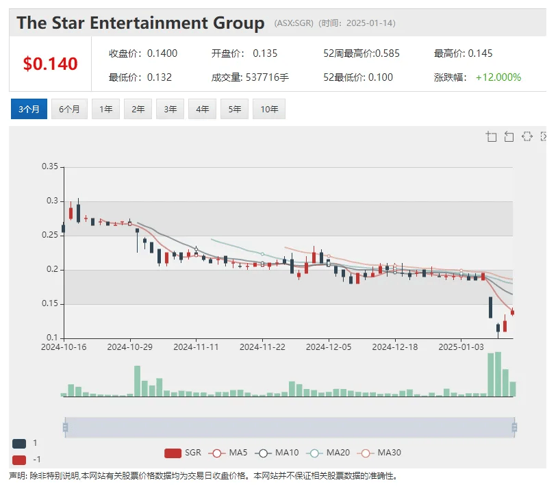 【異動股】活牛貿易公司Wellard(ASX:WLD)暴漲106%：轉讓主營業務資產 交易收益返還股東:貿易公司
