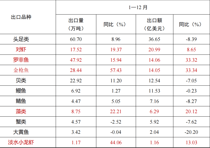 2024年主要水產品種進出口貿易數據發布:進出口貿易
