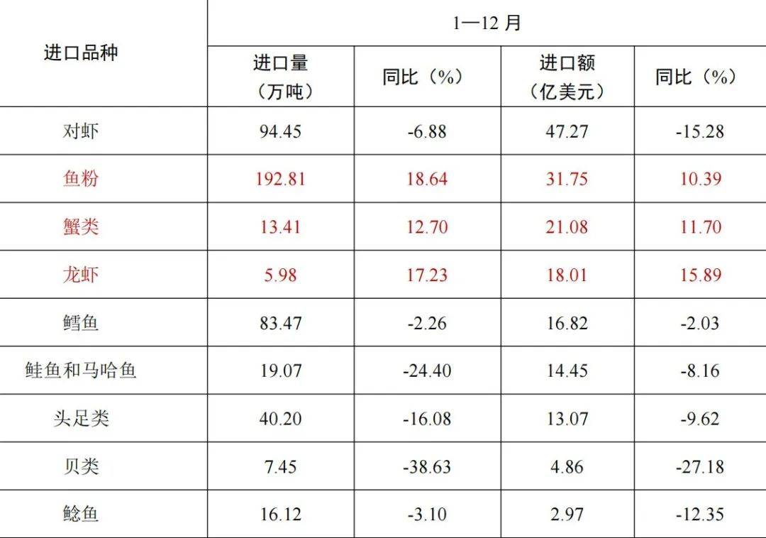 2024年主要水產品種進出口貿易數據發布:進出口貿易
